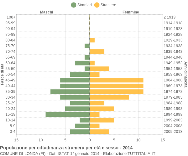 Grafico cittadini stranieri - Londa 2014