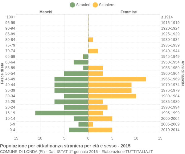 Grafico cittadini stranieri - Londa 2015