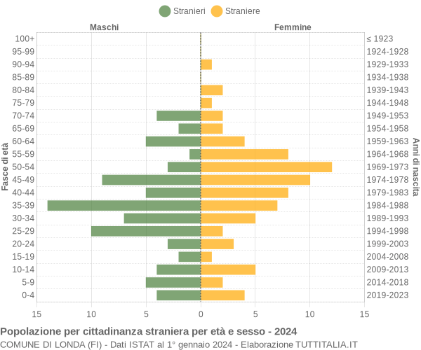 Grafico cittadini stranieri - Londa 2024