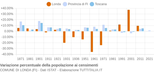 Grafico variazione percentuale della popolazione Comune di Londa (FI)