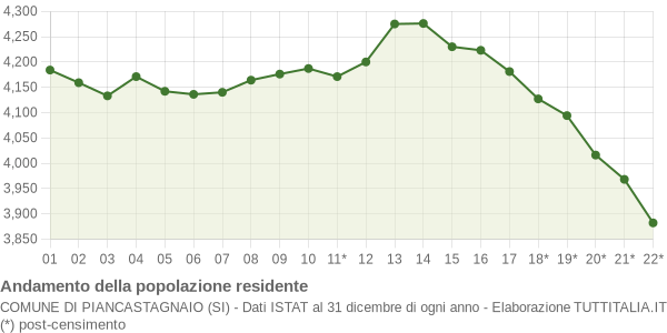 Andamento popolazione Comune di Piancastagnaio (SI)