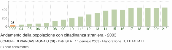 Grafico andamento popolazione stranieri Comune di Piancastagnaio (SI)