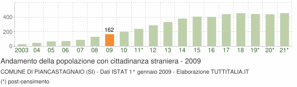 Grafico andamento popolazione stranieri Comune di Piancastagnaio (SI)