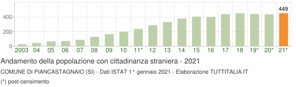 Grafico andamento popolazione stranieri Comune di Piancastagnaio (SI)