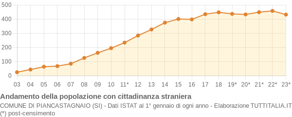 Andamento popolazione stranieri Comune di Piancastagnaio (SI)