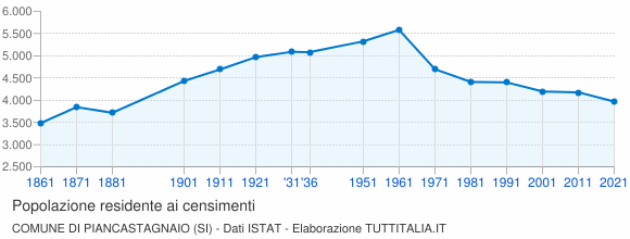 Grafico andamento storico popolazione Comune di Piancastagnaio (SI)