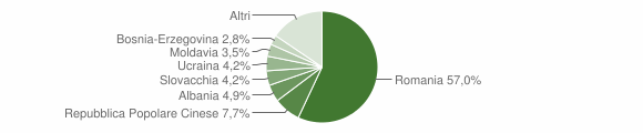 Grafico cittadinanza stranieri - Piancastagnaio 2012