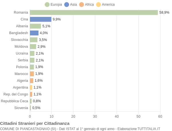 Grafico cittadinanza stranieri - Piancastagnaio 2014