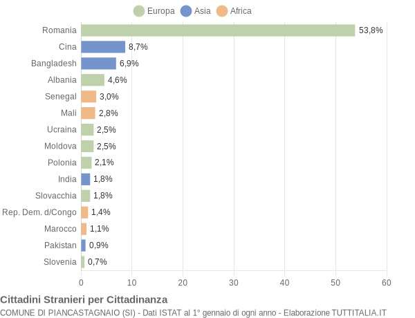 Grafico cittadinanza stranieri - Piancastagnaio 2017