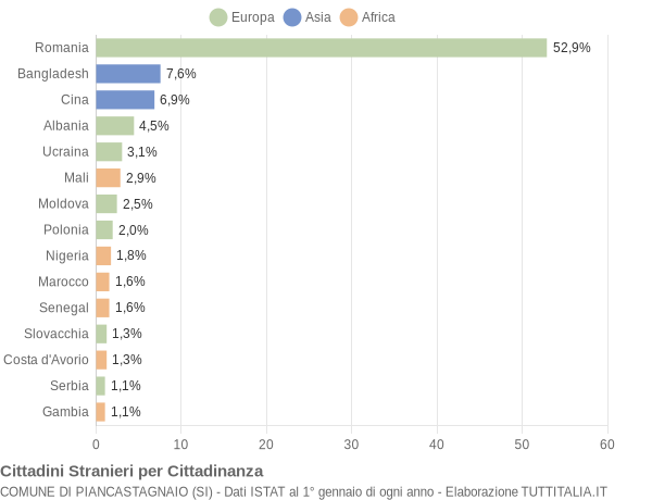 Grafico cittadinanza stranieri - Piancastagnaio 2018