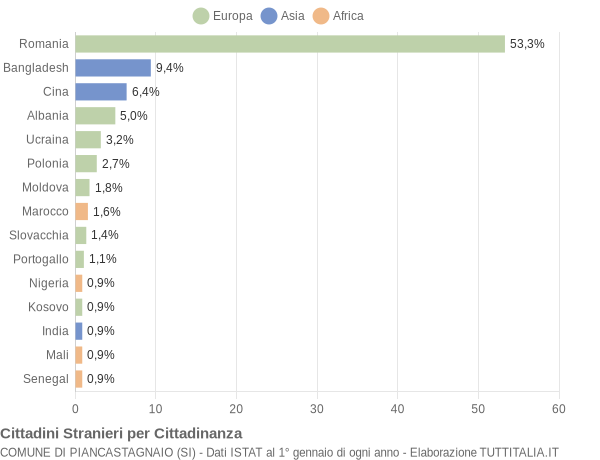 Grafico cittadinanza stranieri - Piancastagnaio 2019