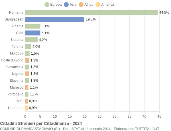 Grafico cittadinanza stranieri - Piancastagnaio 2024