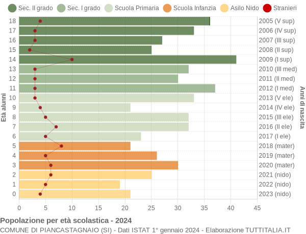 Grafico Popolazione in età scolastica - Piancastagnaio 2024