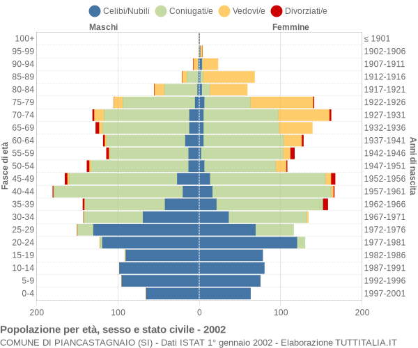 Grafico Popolazione per età, sesso e stato civile Comune di Piancastagnaio (SI)