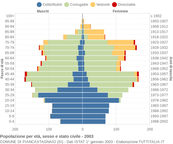 Grafico Popolazione per età, sesso e stato civile Comune di Piancastagnaio (SI)