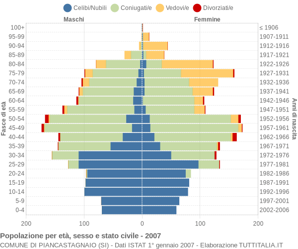 Grafico Popolazione per età, sesso e stato civile Comune di Piancastagnaio (SI)