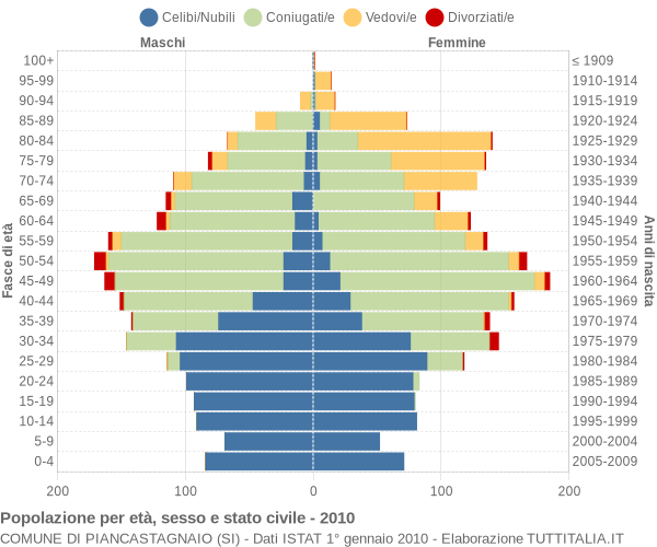 Grafico Popolazione per età, sesso e stato civile Comune di Piancastagnaio (SI)
