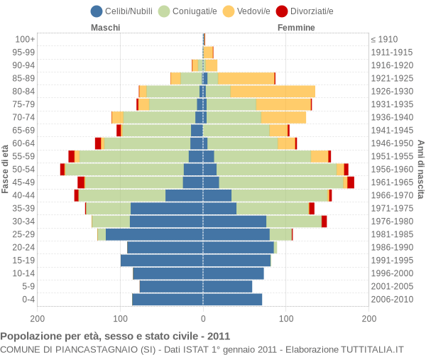 Grafico Popolazione per età, sesso e stato civile Comune di Piancastagnaio (SI)