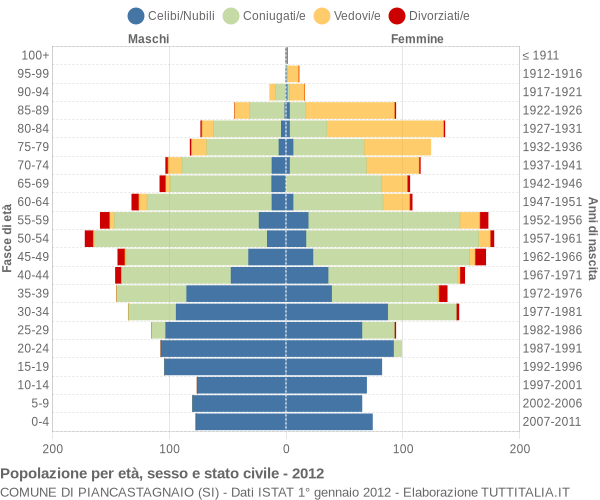 Grafico Popolazione per età, sesso e stato civile Comune di Piancastagnaio (SI)