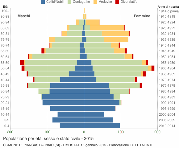 Grafico Popolazione per età, sesso e stato civile Comune di Piancastagnaio (SI)