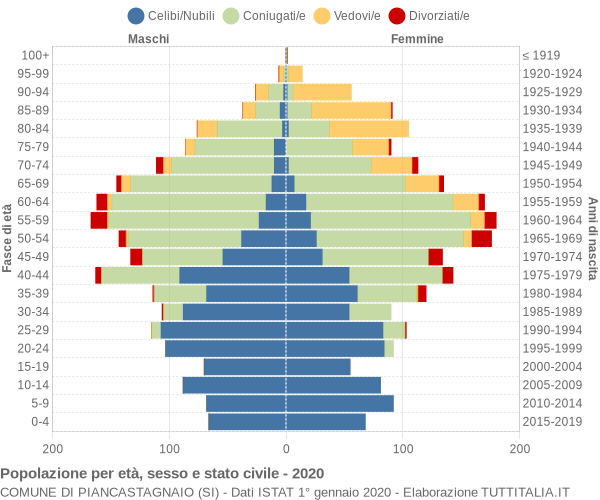 Grafico Popolazione per età, sesso e stato civile Comune di Piancastagnaio (SI)