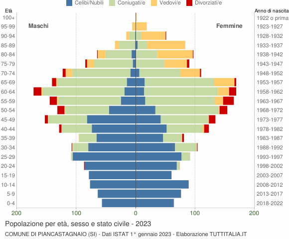 Grafico Popolazione per età, sesso e stato civile Comune di Piancastagnaio (SI)
