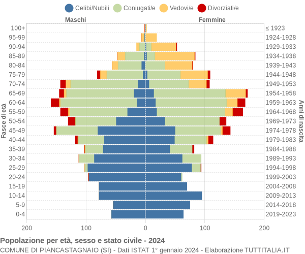 Grafico Popolazione per età, sesso e stato civile Comune di Piancastagnaio (SI)