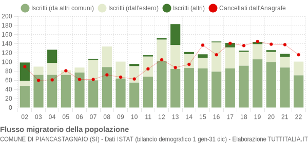 Flussi migratori della popolazione Comune di Piancastagnaio (SI)