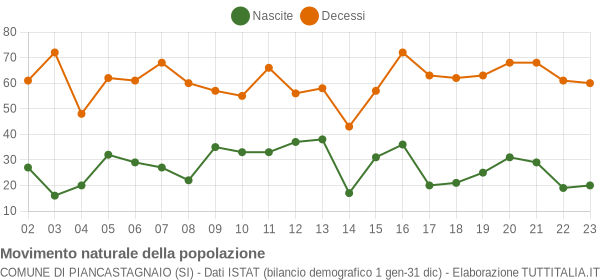 Grafico movimento naturale della popolazione Comune di Piancastagnaio (SI)