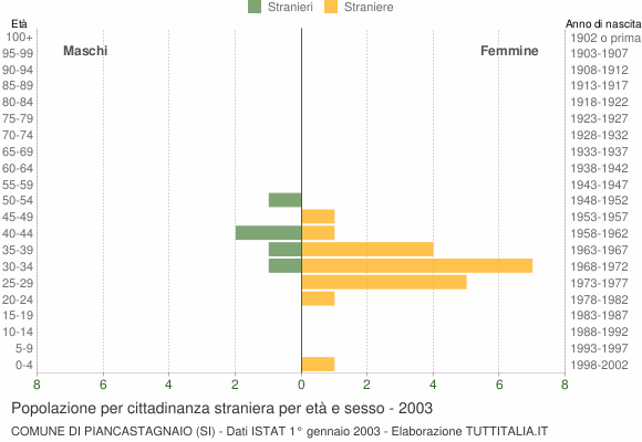 Grafico cittadini stranieri - Piancastagnaio 2003
