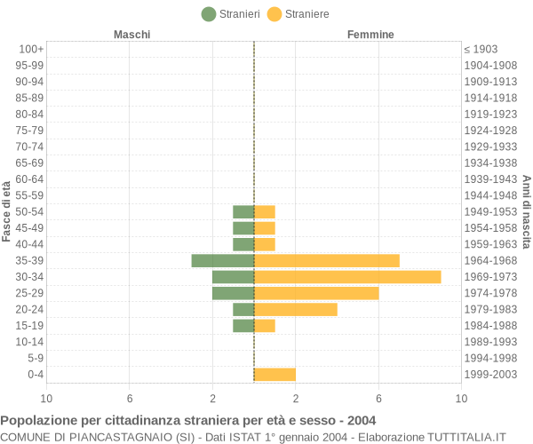 Grafico cittadini stranieri - Piancastagnaio 2004