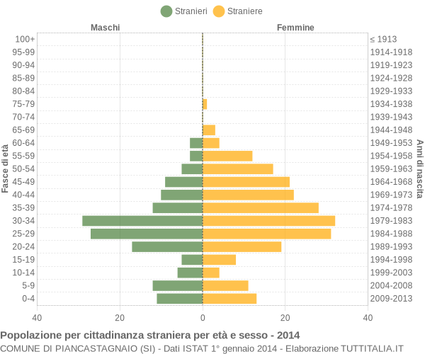 Grafico cittadini stranieri - Piancastagnaio 2014