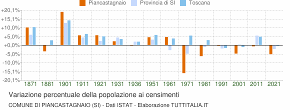 Grafico variazione percentuale della popolazione Comune di Piancastagnaio (SI)