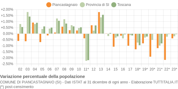 Variazione percentuale della popolazione Comune di Piancastagnaio (SI)