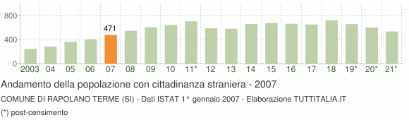 Grafico andamento popolazione stranieri Comune di Rapolano Terme (SI)