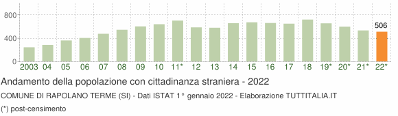 Grafico andamento popolazione stranieri Comune di Rapolano Terme (SI)
