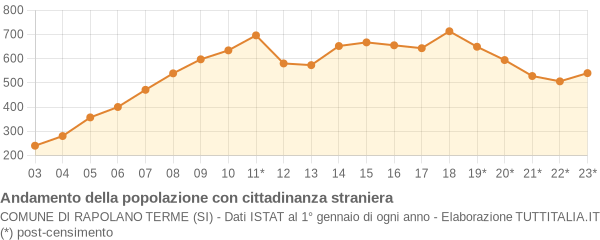 Andamento popolazione stranieri Comune di Rapolano Terme (SI)