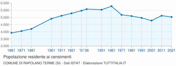 Grafico andamento storico popolazione Comune di Rapolano Terme (SI)