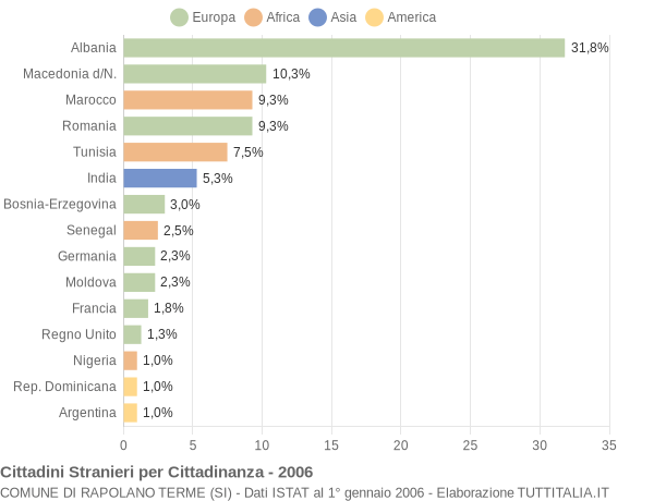 Grafico cittadinanza stranieri - Rapolano Terme 2006