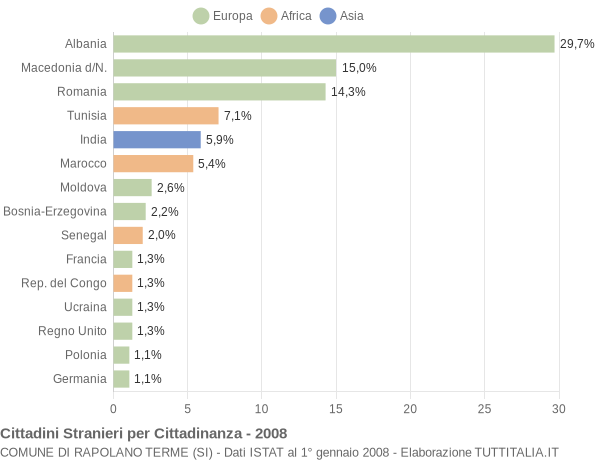 Grafico cittadinanza stranieri - Rapolano Terme 2008