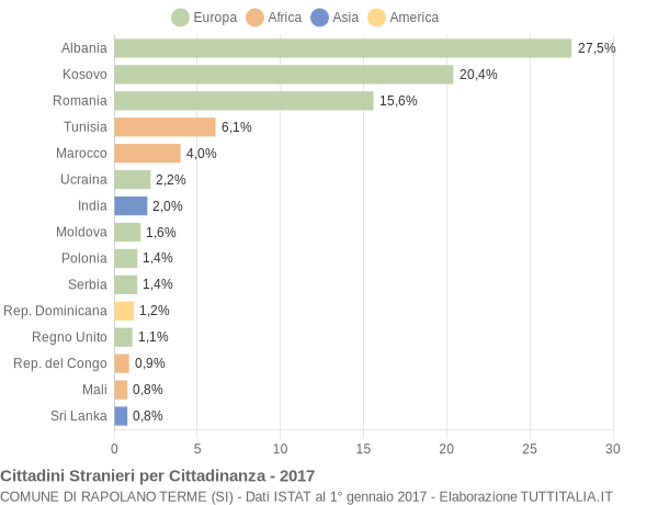 Grafico cittadinanza stranieri - Rapolano Terme 2017