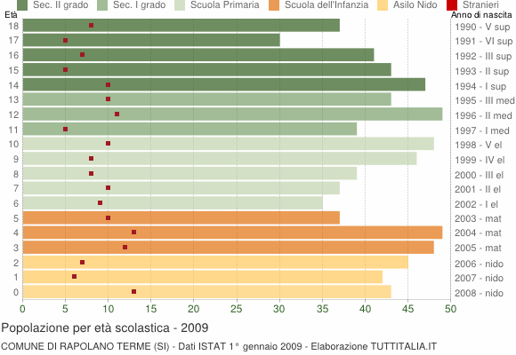 Grafico Popolazione in età scolastica - Rapolano Terme 2009