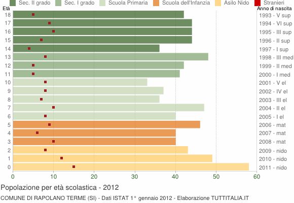 Grafico Popolazione in età scolastica - Rapolano Terme 2012