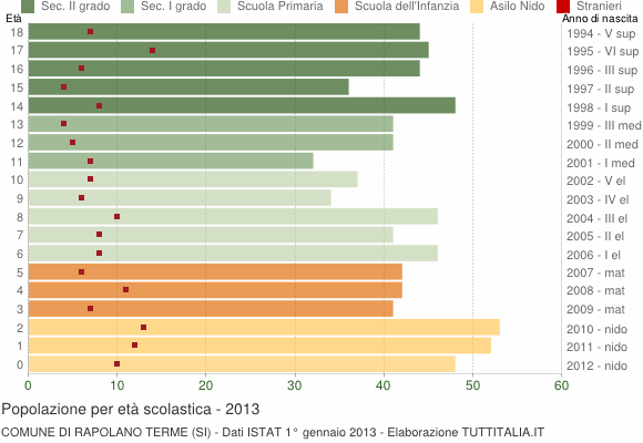 Grafico Popolazione in età scolastica - Rapolano Terme 2013