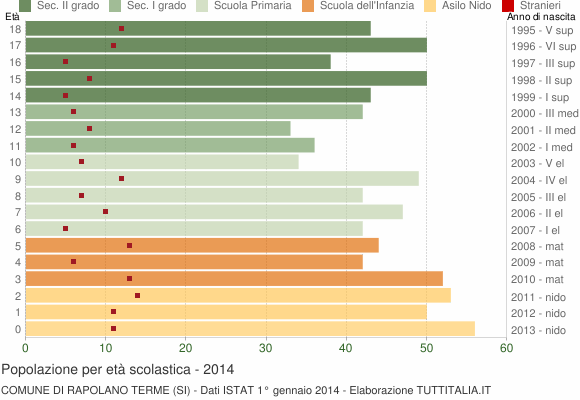 Grafico Popolazione in età scolastica - Rapolano Terme 2014