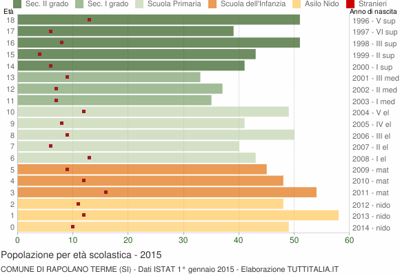 Grafico Popolazione in età scolastica - Rapolano Terme 2015