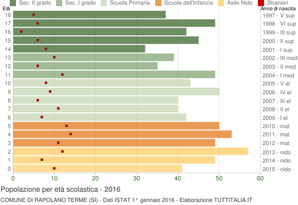 Grafico Popolazione in età scolastica - Rapolano Terme 2016