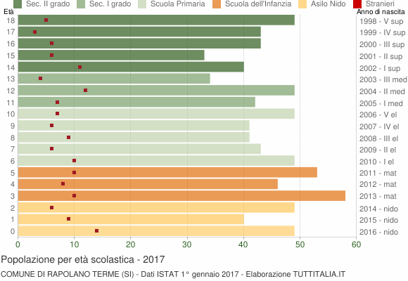 Grafico Popolazione in età scolastica - Rapolano Terme 2017