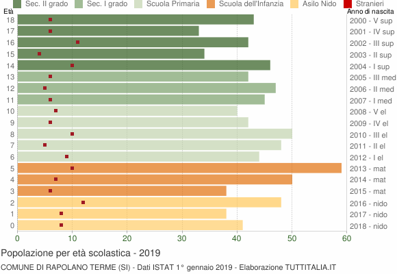 Grafico Popolazione in età scolastica - Rapolano Terme 2019