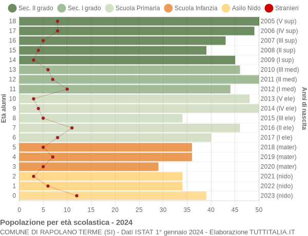 Grafico Popolazione in età scolastica - Rapolano Terme 2024